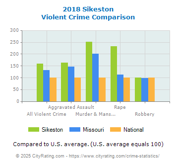 Sikeston Violent Crime vs. State and National Comparison