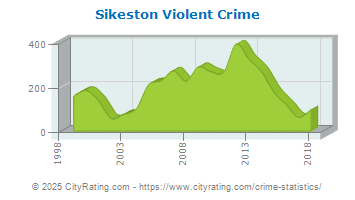 Sikeston Violent Crime