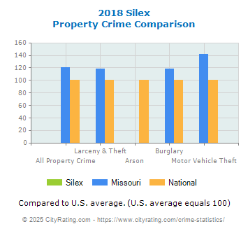 Silex Property Crime vs. State and National Comparison