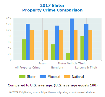 Slater Property Crime vs. State and National Comparison