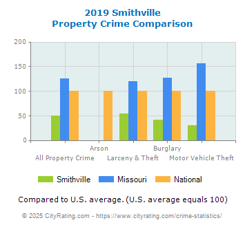 Smithville Property Crime vs. State and National Comparison