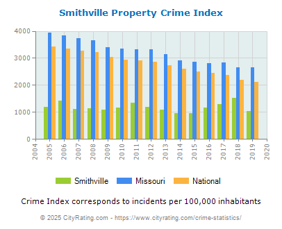 Smithville Property Crime vs. State and National Per Capita