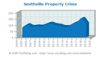 Smithville Property Crime