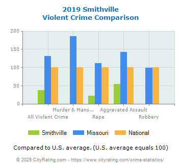 Smithville Violent Crime vs. State and National Comparison