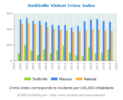 Smithville Violent Crime vs. State and National Per Capita