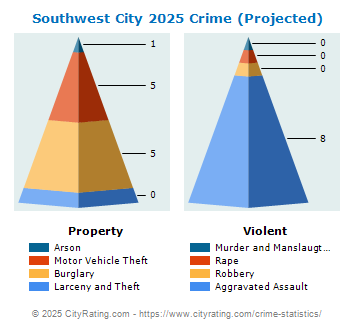 Southwest City Crime 2025