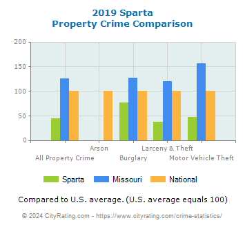 Sparta Property Crime vs. State and National Comparison