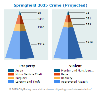 Springfield Crime 2025