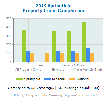 Springfield Property Crime vs. State and National Comparison