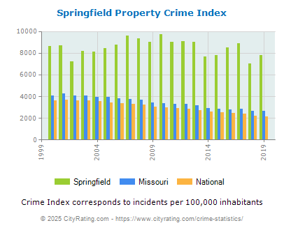 Springfield Property Crime vs. State and National Per Capita