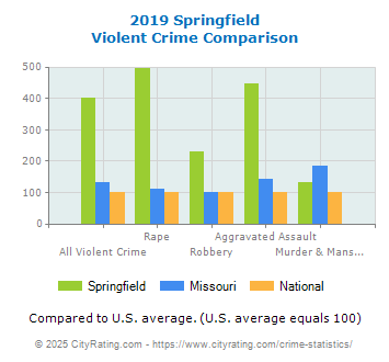 Springfield Violent Crime vs. State and National Comparison