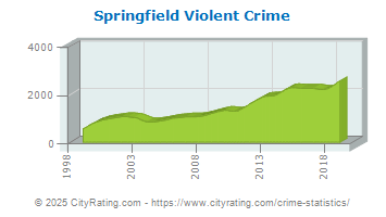 Springfield Violent Crime