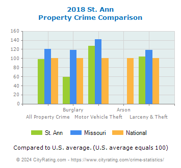 St. Ann Property Crime vs. State and National Comparison