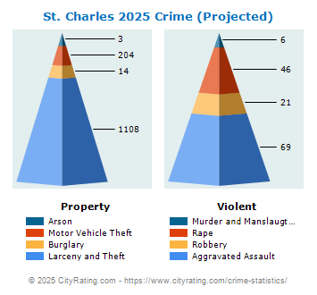 St. Charles Crime 2025