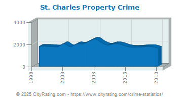 St. Charles Property Crime