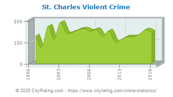 St. Charles Violent Crime