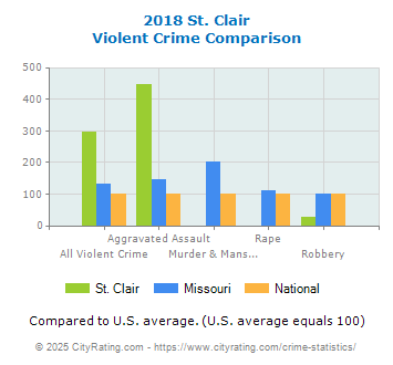 St. Clair Violent Crime vs. State and National Comparison