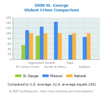 St. George Violent Crime vs. State and National Comparison