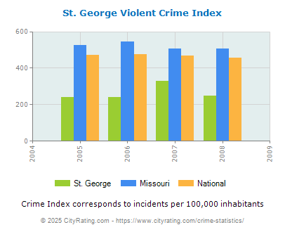 St. George Violent Crime vs. State and National Per Capita