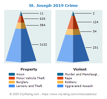 St. Joseph Crime 2019