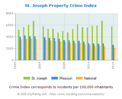 St. Joseph Property Crime vs. State and National Per Capita