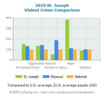 St. Joseph Violent Crime vs. State and National Comparison