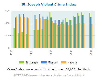 St. Joseph Violent Crime vs. State and National Per Capita