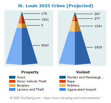 St. Louis Crime 2025