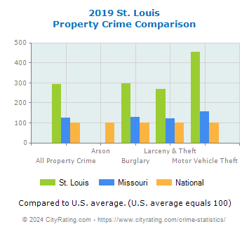 St. Louis Property Crime vs. State and National Comparison