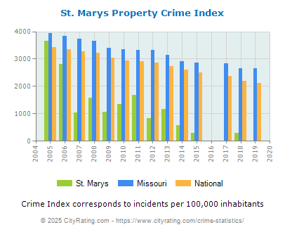 St. Marys Property Crime vs. State and National Per Capita