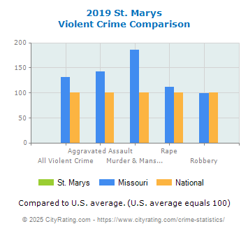 St. Marys Violent Crime vs. State and National Comparison