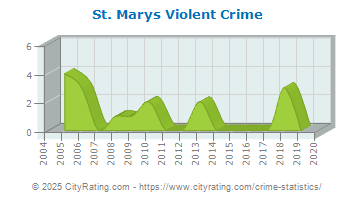 St. Marys Violent Crime