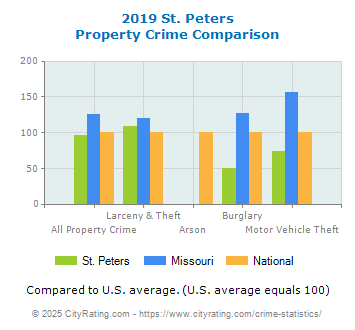 St. Peters Property Crime vs. State and National Comparison