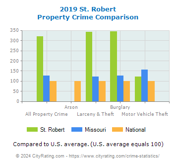 St. Robert Property Crime vs. State and National Comparison