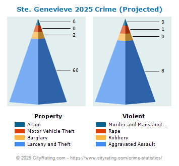 Ste. Genevieve Crime 2025