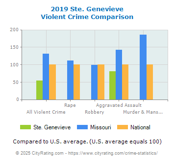 Ste. Genevieve Violent Crime vs. State and National Comparison