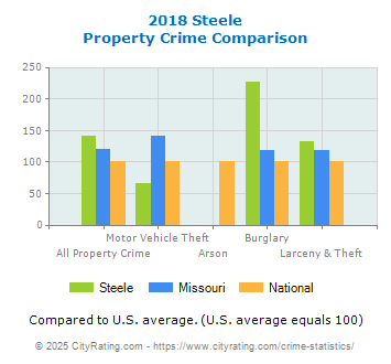 Steele Property Crime vs. State and National Comparison