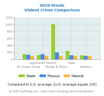 Steele Violent Crime vs. State and National Comparison