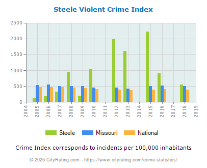 Steele Violent Crime vs. State and National Per Capita