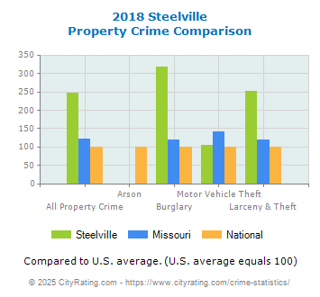 Steelville Property Crime vs. State and National Comparison