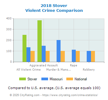 Stover Violent Crime vs. State and National Comparison