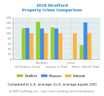 Strafford Property Crime vs. State and National Comparison