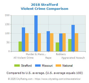 Strafford Violent Crime vs. State and National Comparison