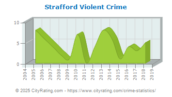 Strafford Violent Crime