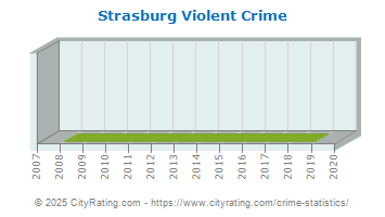 Strasburg Violent Crime