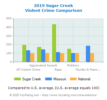 Sugar Creek Violent Crime vs. State and National Comparison