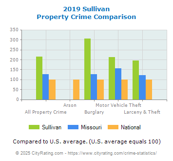 Sullivan Property Crime vs. State and National Comparison