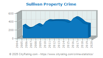 Sullivan Property Crime