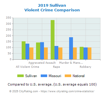 Sullivan Violent Crime vs. State and National Comparison