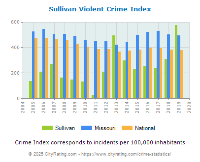 Sullivan Violent Crime vs. State and National Per Capita